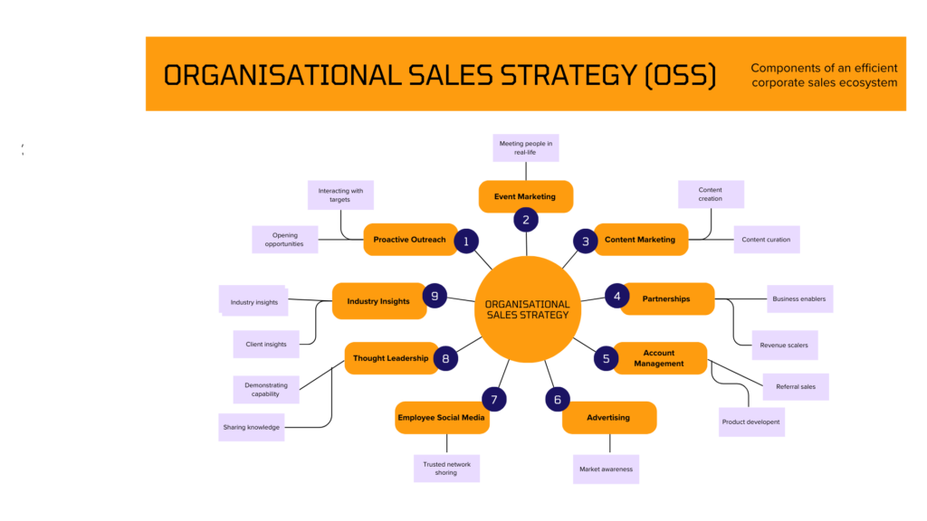 THE IMPORTANCE OF AN ORGANISATIONAL SALES STRATEGY (OSS)